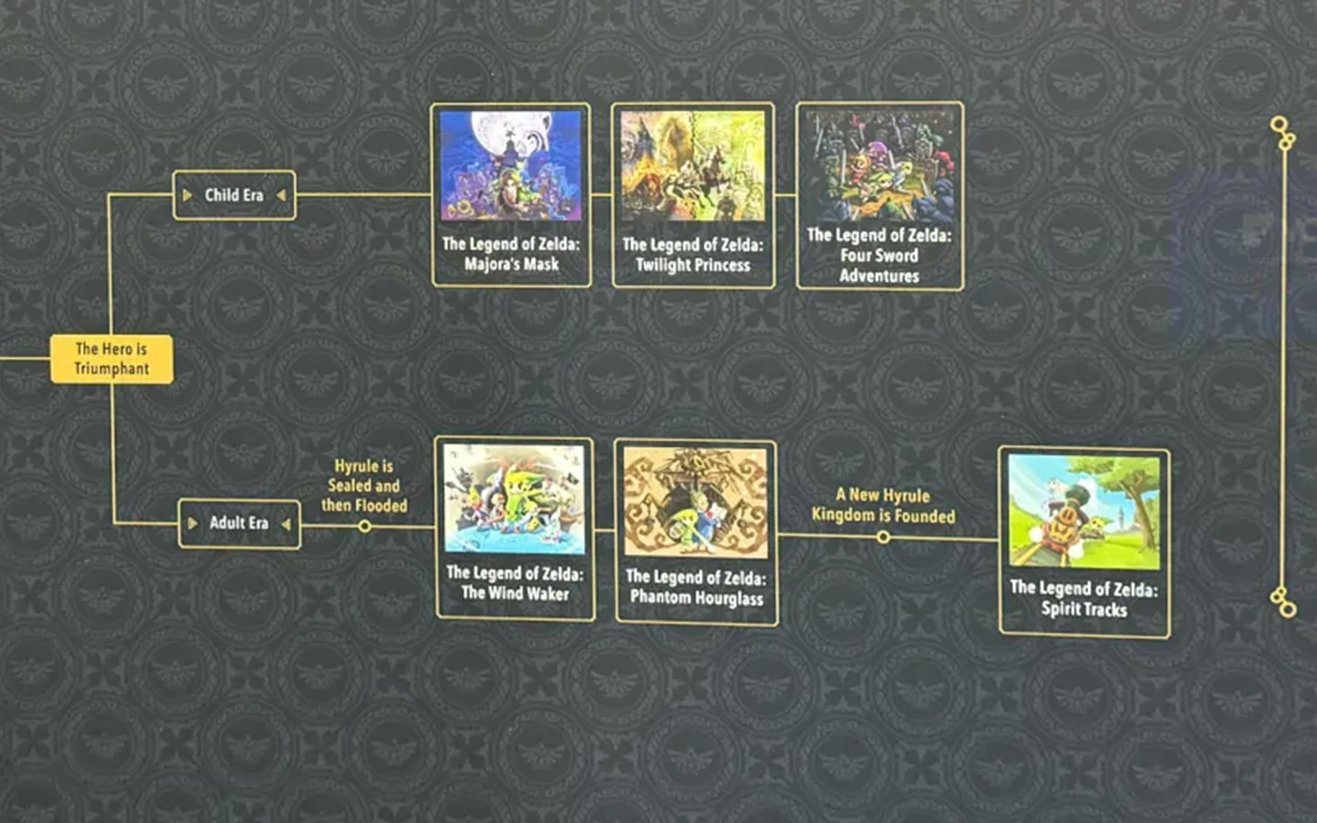 A visual map showing 6 games in the timeline.